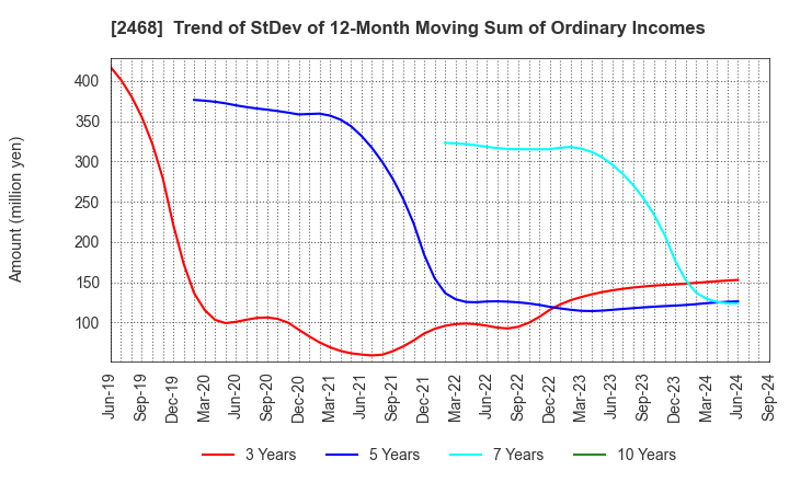 2468 FueTrek Co., Ltd.: Trend of StDev of 12-Month Moving Sum of Ordinary Incomes