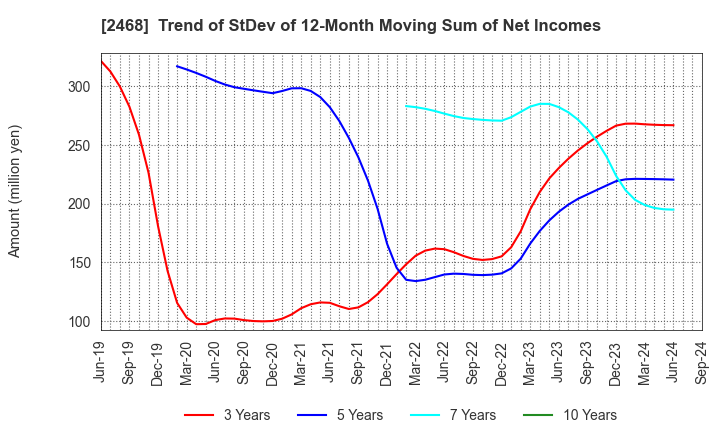 2468 FueTrek Co., Ltd.: Trend of StDev of 12-Month Moving Sum of Net Incomes