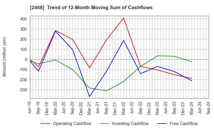 2468 FueTrek Co., Ltd.: Trend of 12-Month Moving Sum of Cashflows