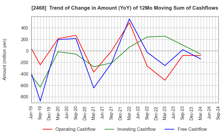 2468 FueTrek Co., Ltd.: Trend of Change in Amount (YoY) of 12Mo Moving Sum of Cashflows