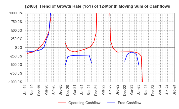 2468 FueTrek Co., Ltd.: Trend of Growth Rate (YoY) of 12-Month Moving Sum of Cashflows