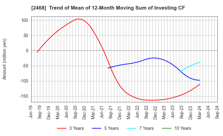 2468 FueTrek Co., Ltd.: Trend of Mean of 12-Month Moving Sum of Investing CF