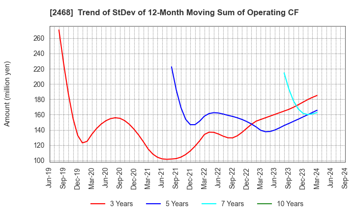 2468 FueTrek Co., Ltd.: Trend of StDev of 12-Month Moving Sum of Operating CF