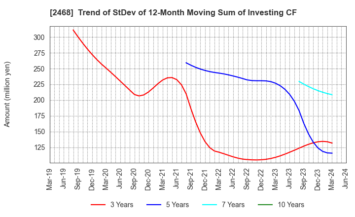 2468 FueTrek Co., Ltd.: Trend of StDev of 12-Month Moving Sum of Investing CF