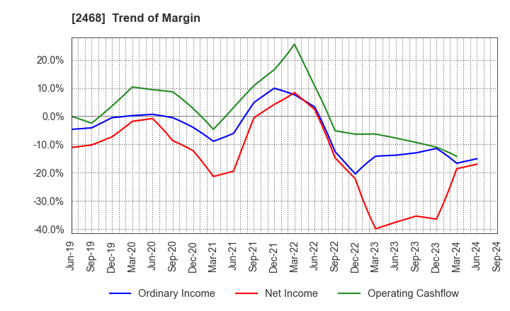 2468 FueTrek Co., Ltd.: Trend of Margin