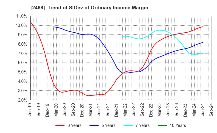 2468 FueTrek Co., Ltd.: Trend of StDev of Ordinary Income Margin