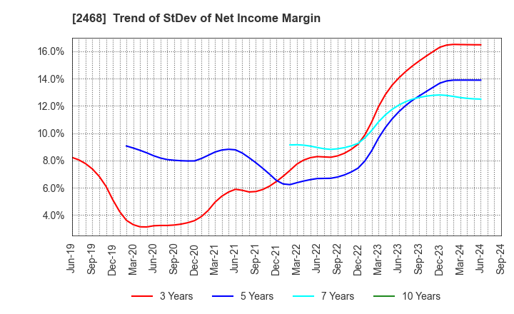 2468 FueTrek Co., Ltd.: Trend of StDev of Net Income Margin