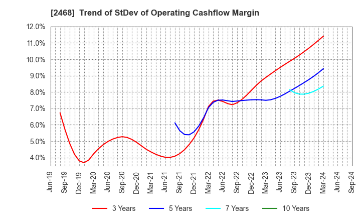 2468 FueTrek Co., Ltd.: Trend of StDev of Operating Cashflow Margin