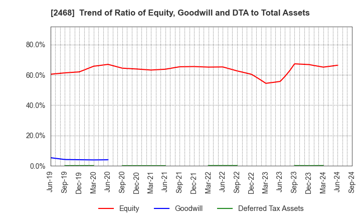 2468 FueTrek Co., Ltd.: Trend of Ratio of Equity, Goodwill and DTA to Total Assets