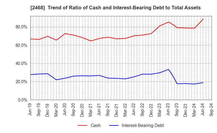 2468 FueTrek Co., Ltd.: Trend of Ratio of Cash and Interest-Bearing Debt to Total Assets