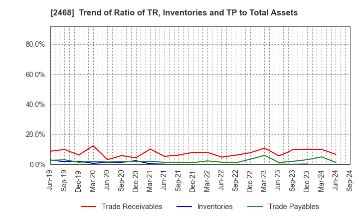 2468 FueTrek Co., Ltd.: Trend of Ratio of TR, Inventories and TP to Total Assets