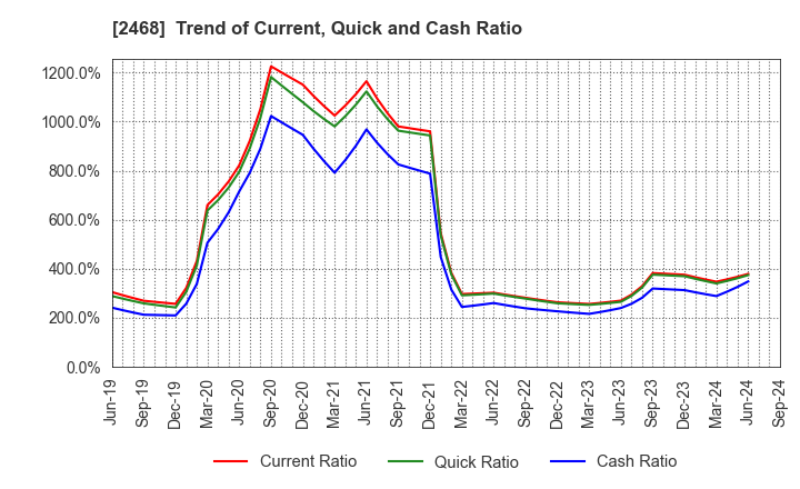 2468 FueTrek Co., Ltd.: Trend of Current, Quick and Cash Ratio