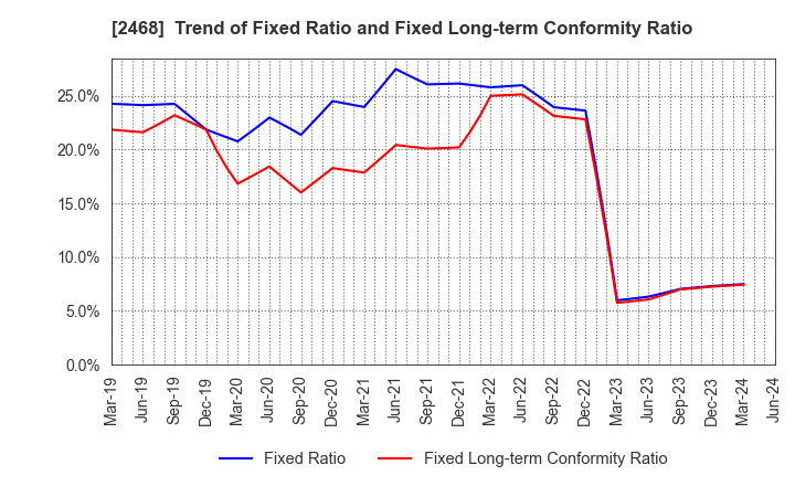 2468 FueTrek Co., Ltd.: Trend of Fixed Ratio and Fixed Long-term Conformity Ratio