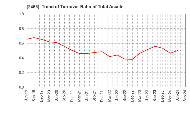 2468 FueTrek Co., Ltd.: Trend of Turnover Ratio of Total Assets