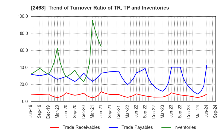 2468 FueTrek Co., Ltd.: Trend of Turnover Ratio of TR, TP and Inventories