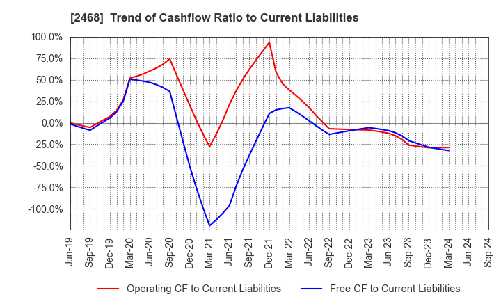 2468 FueTrek Co., Ltd.: Trend of Cashflow Ratio to Current Liabilities