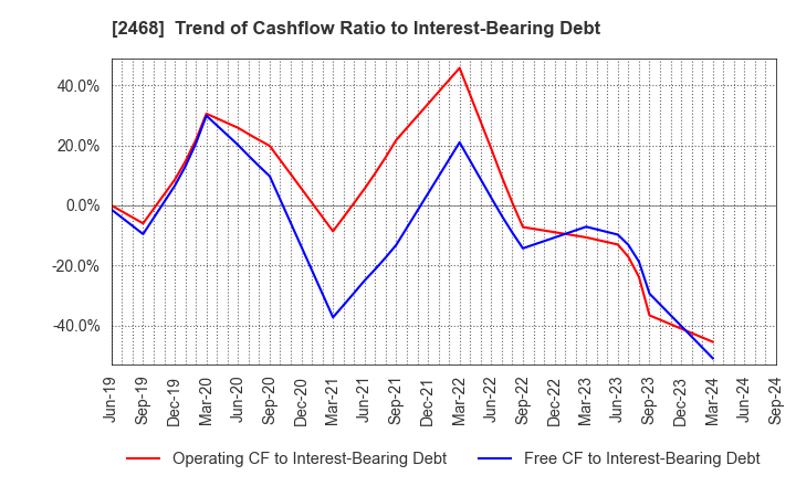 2468 FueTrek Co., Ltd.: Trend of Cashflow Ratio to Interest-Bearing Debt