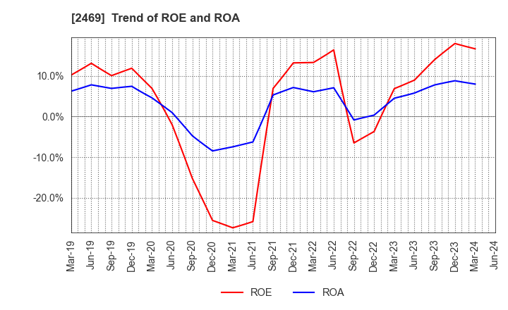 2469 Hibino Corporation: Trend of ROE and ROA