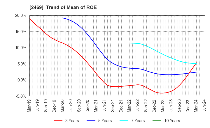 2469 Hibino Corporation: Trend of Mean of ROE