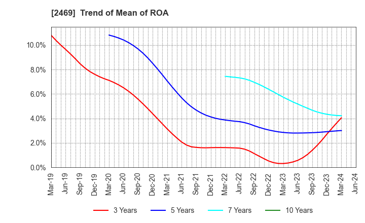 2469 Hibino Corporation: Trend of Mean of ROA