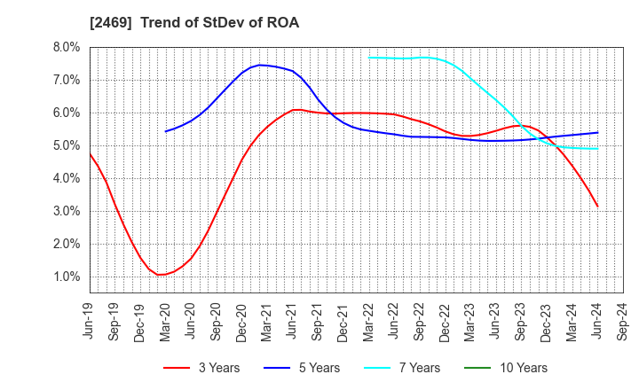 2469 Hibino Corporation: Trend of StDev of ROA