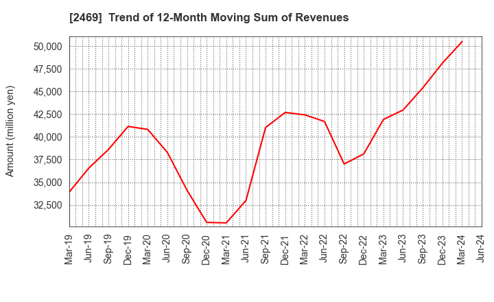 2469 Hibino Corporation: Trend of 12-Month Moving Sum of Revenues