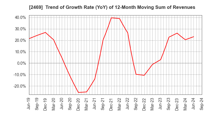 2469 Hibino Corporation: Trend of Growth Rate (YoY) of 12-Month Moving Sum of Revenues