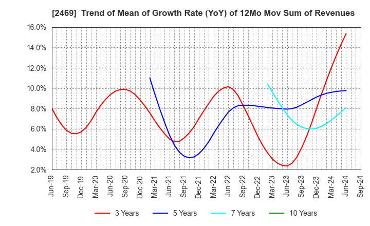 2469 Hibino Corporation: Trend of Mean of Growth Rate (YoY) of 12Mo Mov Sum of Revenues