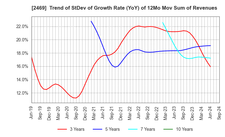 2469 Hibino Corporation: Trend of StDev of Growth Rate (YoY) of 12Mo Mov Sum of Revenues