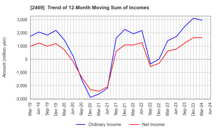 2469 Hibino Corporation: Trend of 12-Month Moving Sum of Incomes