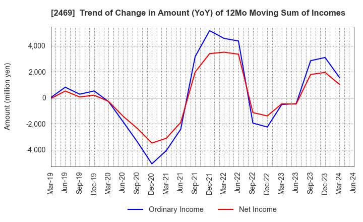 2469 Hibino Corporation: Trend of Change in Amount (YoY) of 12Mo Moving Sum of Incomes