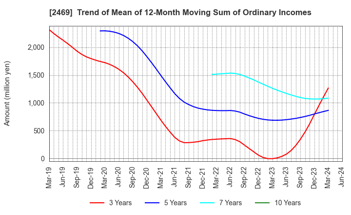 2469 Hibino Corporation: Trend of Mean of 12-Month Moving Sum of Ordinary Incomes