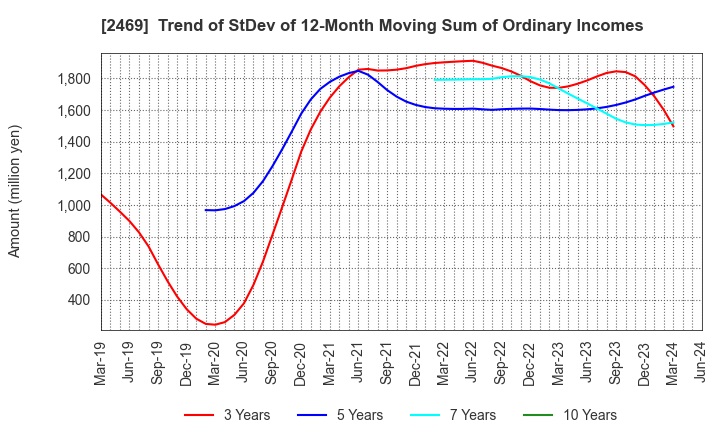 2469 Hibino Corporation: Trend of StDev of 12-Month Moving Sum of Ordinary Incomes