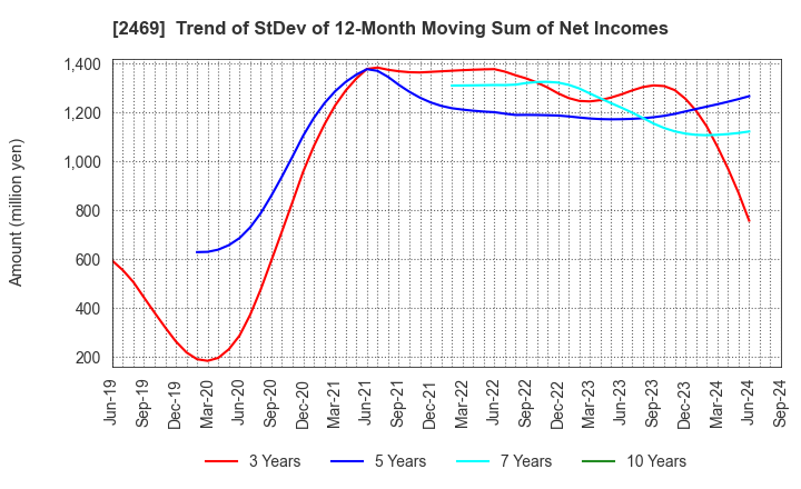 2469 Hibino Corporation: Trend of StDev of 12-Month Moving Sum of Net Incomes