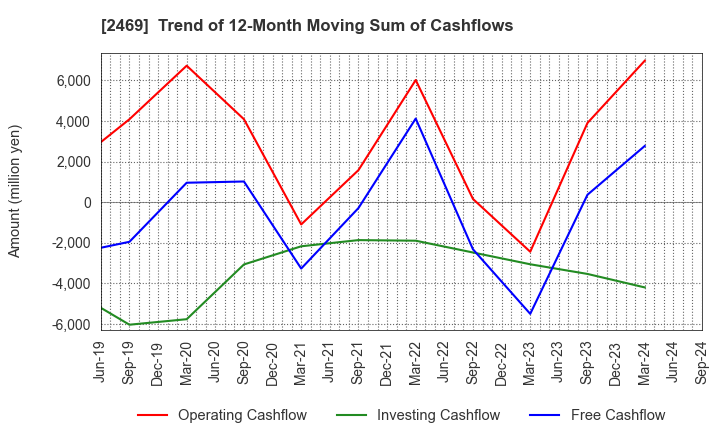 2469 Hibino Corporation: Trend of 12-Month Moving Sum of Cashflows