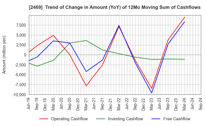 2469 Hibino Corporation: Trend of Change in Amount (YoY) of 12Mo Moving Sum of Cashflows