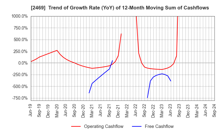 2469 Hibino Corporation: Trend of Growth Rate (YoY) of 12-Month Moving Sum of Cashflows