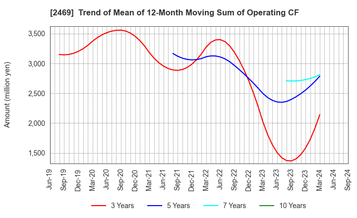 2469 Hibino Corporation: Trend of Mean of 12-Month Moving Sum of Operating CF