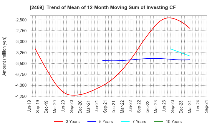 2469 Hibino Corporation: Trend of Mean of 12-Month Moving Sum of Investing CF