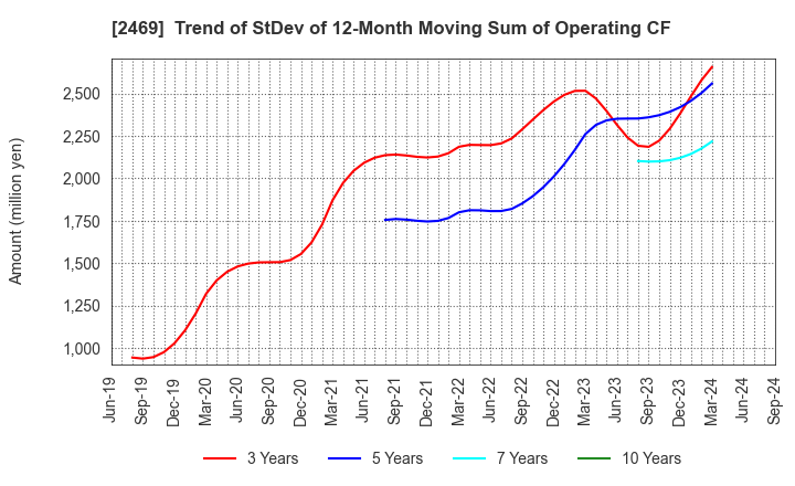 2469 Hibino Corporation: Trend of StDev of 12-Month Moving Sum of Operating CF