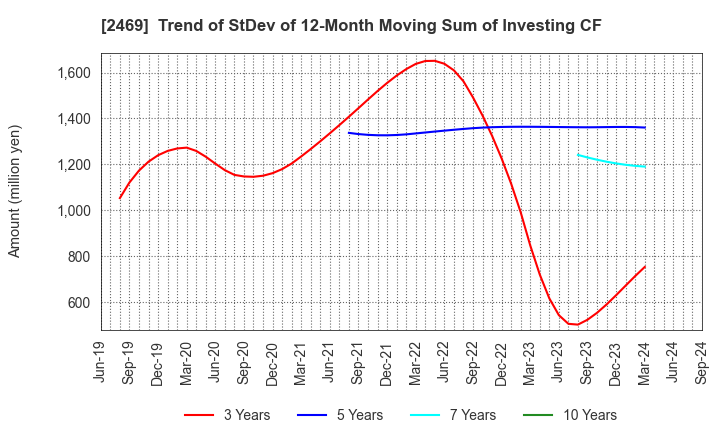 2469 Hibino Corporation: Trend of StDev of 12-Month Moving Sum of Investing CF