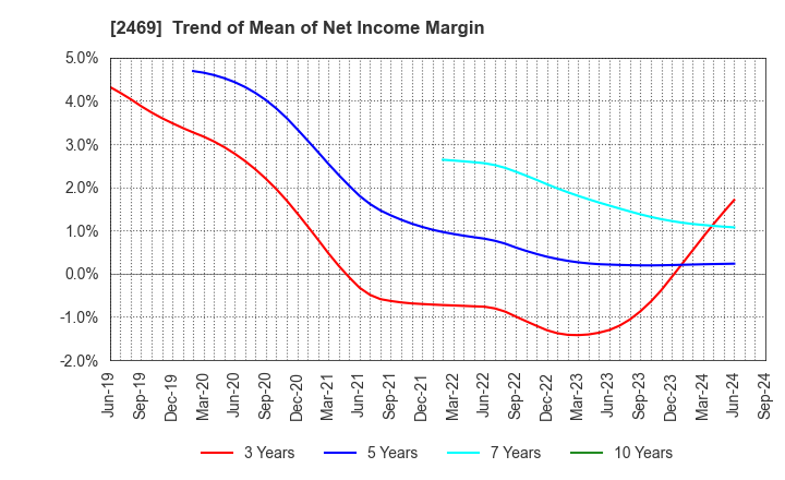 2469 Hibino Corporation: Trend of Mean of Net Income Margin