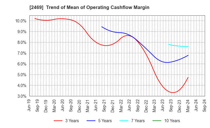 2469 Hibino Corporation: Trend of Mean of Operating Cashflow Margin