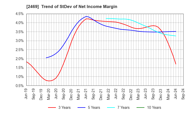 2469 Hibino Corporation: Trend of StDev of Net Income Margin