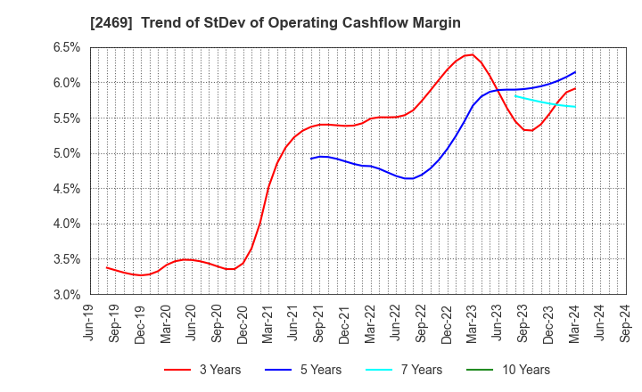 2469 Hibino Corporation: Trend of StDev of Operating Cashflow Margin