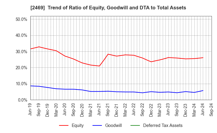 2469 Hibino Corporation: Trend of Ratio of Equity, Goodwill and DTA to Total Assets