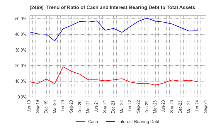 2469 Hibino Corporation: Trend of Ratio of Cash and Interest-Bearing Debt to Total Assets