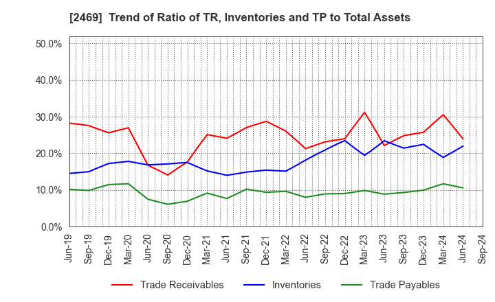 2469 Hibino Corporation: Trend of Ratio of TR, Inventories and TP to Total Assets