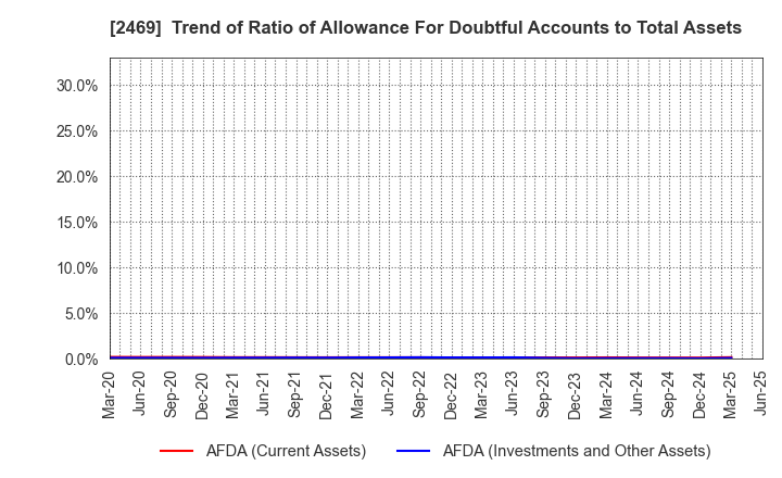 2469 Hibino Corporation: Trend of Ratio of Allowance For Doubtful Accounts to Total Assets