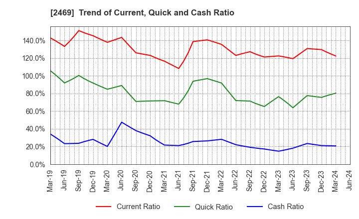2469 Hibino Corporation: Trend of Current, Quick and Cash Ratio